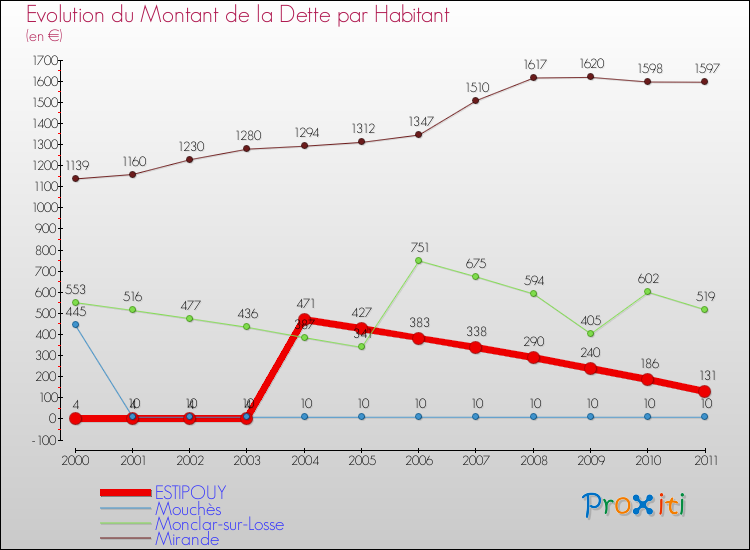 Evolution de la dette par habitant pour la commune de ESTIPOUY et les communes proches Comparaison de la dette par habitant pour ESTIPOUY et les communes voisines