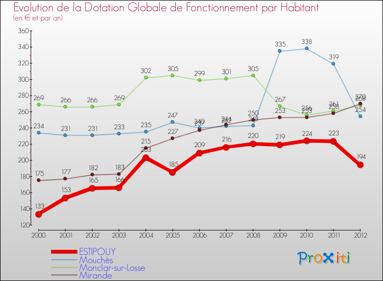 Evolution et montant de la dotation globale de fonctionnement par Habitant pour ESTIPOUY et les communes proches Comparaison des dotations globales de fonctionnement par habitant pour ESTIPOUY et les communes voisines