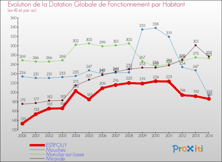 Evolution et montant de la dotation globale de fonctionnement par Habitant pour ESTIPOUY et les communes proches de 2000 à 2014. Comparaison des dotations globales de fonctionnement par habitant pour ESTIPOUY et les communes voisines de 2000 à 2014.