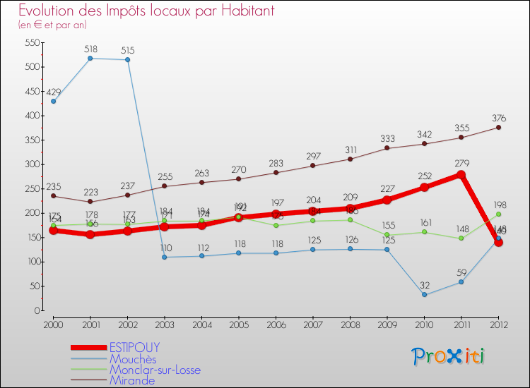 Evolution et montant des impôts locaux par Habitant pour ESTIPOUY et les communes proches Comparaison des impôts locaux par habitant pour ESTIPOUY et les communes voisines
