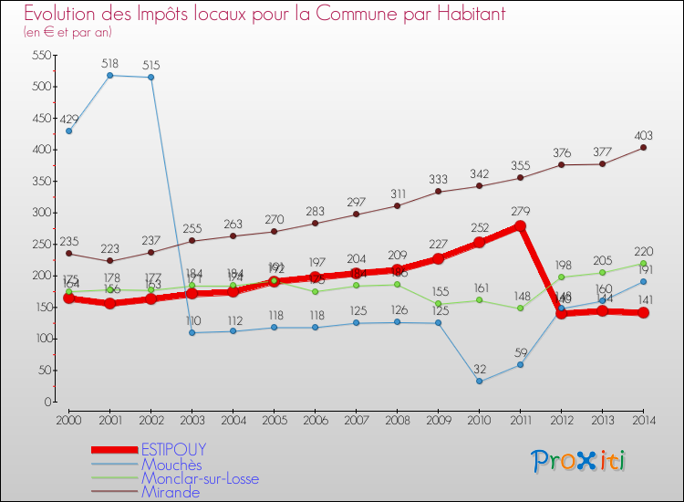 Evolution et montant des impôts locaux par Habitant pour ESTIPOUY et les communes proches de 2000 à 2014 Comparaison des impôts locaux par habitant pour ESTIPOUY et les communes voisines de 2000 à 2014