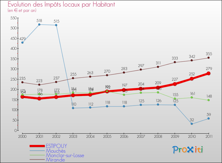 Evolution et montant des impôts locaux par Habitant pour ESTIPOUY et les communes proches Comparaison des impôts locaux par habitant pour ESTIPOUY et les communes voisines