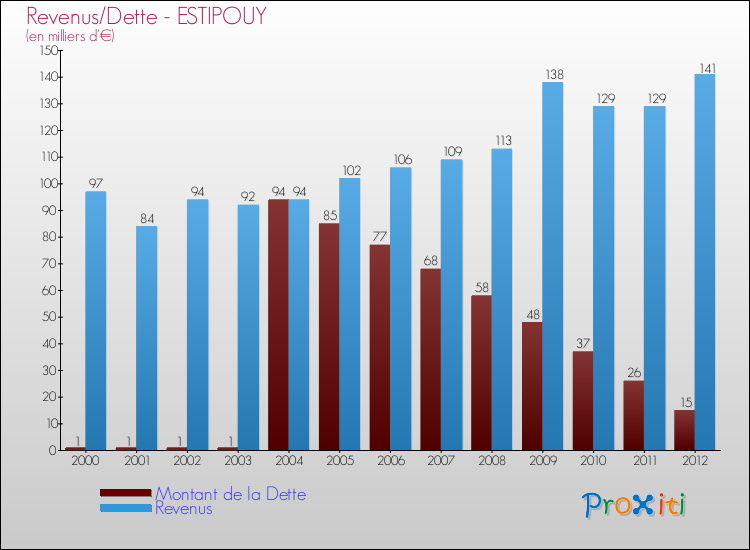 Evolution comparée de la dette et des revenus pour la commune de ESTIPOUY de 2000 à 2012 Comparaison de la dette et des revenus pour ESTIPOUY de 2000 à 2012