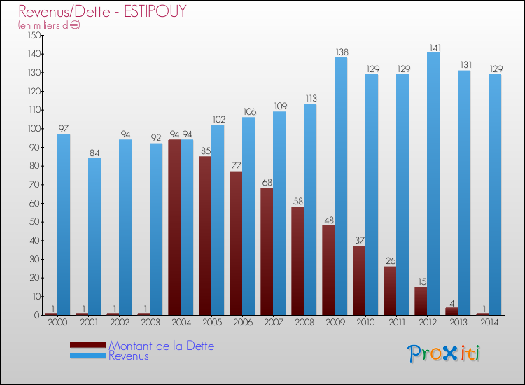 Evolution comparée de la dette et des revenus pour la commune de ESTIPOUY de 2000 à 2014 Comparaison de la dette et des revenus pour ESTIPOUY de 2000 à 2014