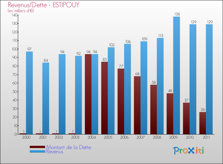 Evolution comparée de la dette et des revenus pour la commune de ESTIPOUY de 2000 à 2011 Comparaison de la dette et des revenus pour ESTIPOUY de 2000 à 2011
