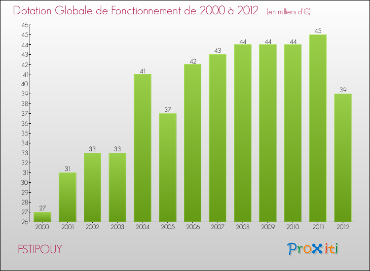 Evolution du montant de la Dotation Globale de Fonctionnement pour la commune de ESTIPOUY de 2000 à 2012 Evolution du montant de la Dotation Globale de Fonctionnement pour ESTIPOUY de 2000 à 2012