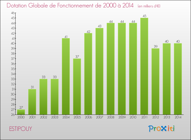 Evolution du montant de la Dotation Globale de Fonctionnement pour la commune de ESTIPOUY de 2000 à 2014 Evolution du montant de la Dotation Globale de Fonctionnement pour ESTIPOUY de 2000 à 2014
