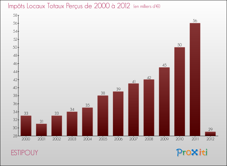 Evolution des Impôts Locaux pour la commune de ESTIPOUY de 2000 à 2012 Evolution des Impôts Locaux pour ESTIPOUY de 2000 à 2012