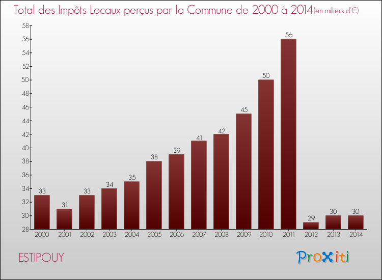 Evolution des Impôts Locaux pour la commune de ESTIPOUY de 2000 à 2014 Evolution des Impôts Locaux pour ESTIPOUY de 2000 à 2014