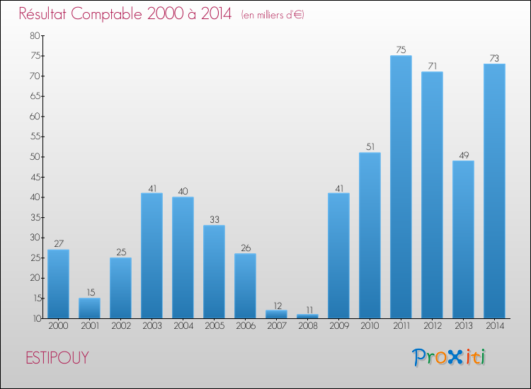Evolution du résultat comptable pour la commune de ESTIPOUY de 2000 à 2014 Evolution du résultat comptable pour ESTIPOUY de 2000 à 2014