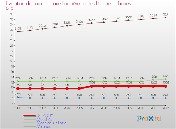 Evolution du taux de la taxe foncière sur le bati pour ESTIPOUY et les communes proches de 2000 à 2012 Comparaison des taux de taxe foncière sur le bati pour ESTIPOUY et les communes voisines de 2000 à 2012