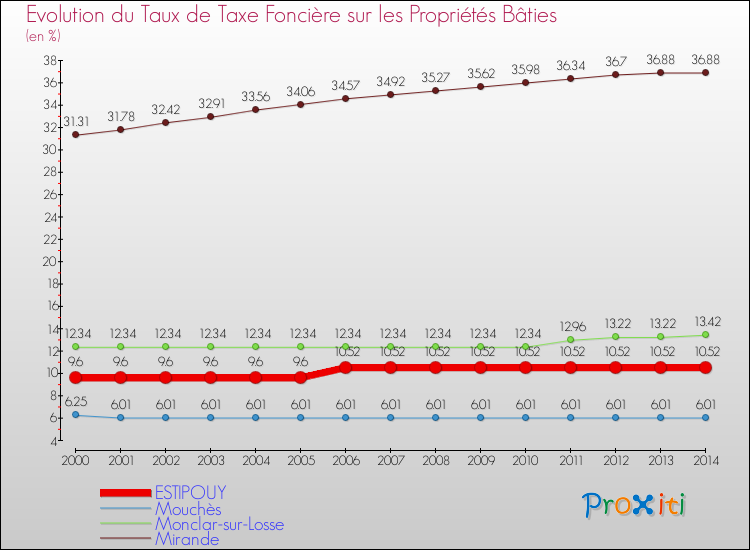 Evolution du taux de la taxe foncière sur le bati pour ESTIPOUY et les communes proches de 2000 à 2014 Comparaison des taux de taxe foncière sur le bati pour ESTIPOUY et les communes voisines de 2000 à 2014