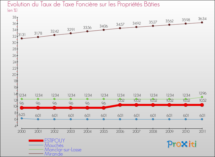 Evolution du taux de la taxe foncière sur le bati pour ESTIPOUY et les communes proches Comparaison des taux de taxe foncière sur le bati pour ESTIPOUY et les communes voisines