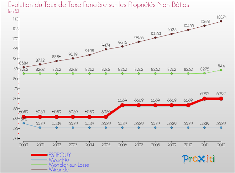 Evolution du taux de la taxe foncière sur les immeubles et terrains non batis pour ESTIPOUY et les communes proches de 2000 à 2012 Comparaison des taux de la taxe foncière sur les immeubles et terrains non batis pour ESTIPOUY et les communes voisines de 2000 à 2012