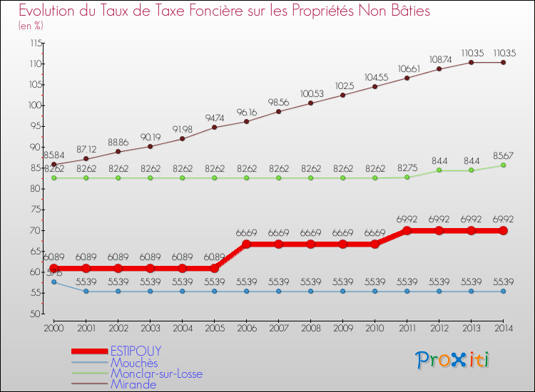 Evolution du taux de la taxe foncière sur les immeubles et terrains non batis pour ESTIPOUY et les communes proches de 2000 à 2014 Comparaison des taux de la taxe foncière sur les immeubles et terrains non batis pour ESTIPOUY et les communes voisines de 2000 à 2014