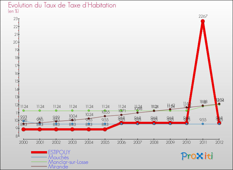 Evolution du taux de la taxe d'habitation pour ESTIPOUY et les communes proches Comparaison des taux de la taxe d'habitation pour ESTIPOUY et les communes voisines