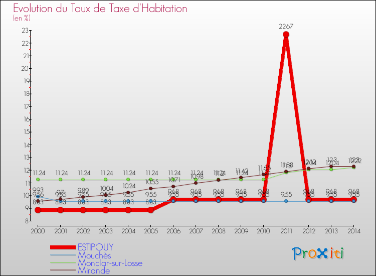 Evolution du taux de la taxe d'habitation pour ESTIPOUY et les communes proches de 2000 à 2014 Comparaison des taux de la taxe d'habitation pour ESTIPOUY et les communes voisines de 2000 à 2014