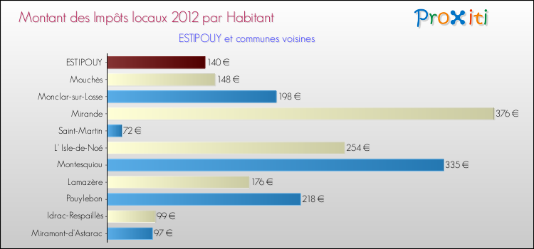 Montant des impôts locaux par Habitant pour ESTIPOUY et les communes proches Comparaison des impôts locaux par habitant pour ESTIPOUY et les communes voisines