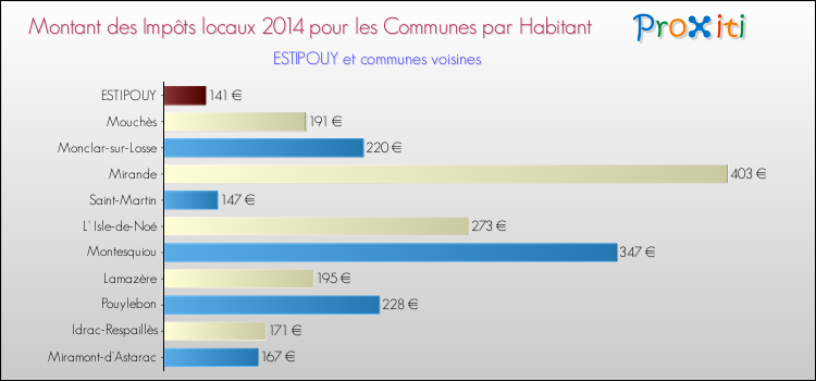 Montant des impôts locaux par Habitant pour ESTIPOUY et les communes proches en 2014 Comparaison des impôts locaux par habitant pour ESTIPOUY et les communes voisines en 2014
