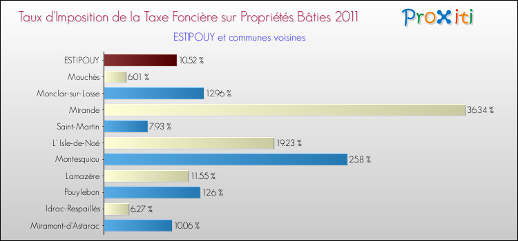 Taux d'imposition de la taxe foncière sur le bati 2011 pour ESTIPOUY et les communes proches Comparaison des taux d'imposition de la taxe foncière sur le bati 2011 pour ESTIPOUY et les communes voisines