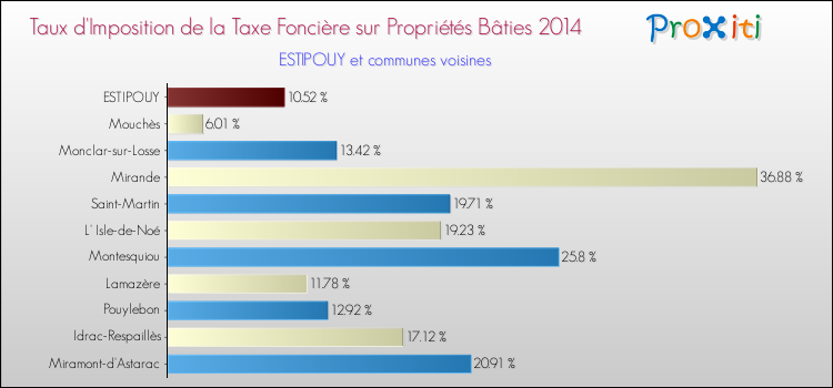 Taux d'imposition de la taxe foncière sur le bati 2014 pour ESTIPOUY et les communes proches Comparaison des taux d'imposition de la taxe foncière sur le bati 2014 pour ESTIPOUY et les communes voisines