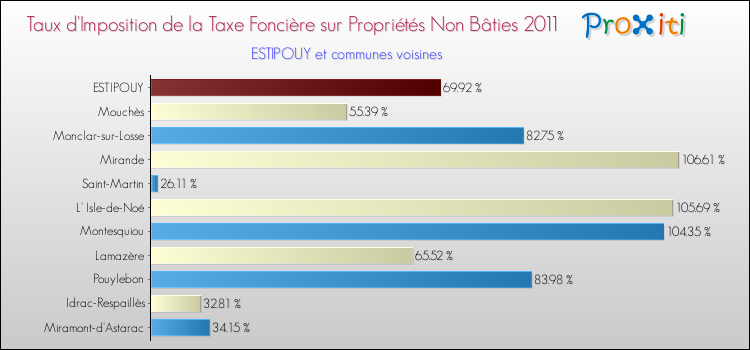 Taux d'imposition de la taxe foncière sur les immeubles et terrains non batis 2011 pour ESTIPOUY et les communes proches Comparaison des taux d'imposition de la taxe foncière sur les immeubles et terrains non batis 2011 pour ESTIPOUY et les communes voisines