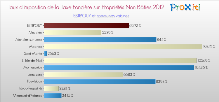 Taux d'imposition de la taxe foncière sur les immeubles et terrains non batis 2012 pour ESTIPOUY et les communes proches Comparaison des taux d'imposition de la taxe foncière sur les immeubles et terrains non batis 2012 pour ESTIPOUY et les communes voisines
