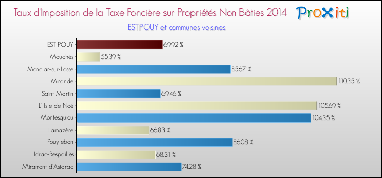 Taux d'imposition de la taxe foncière sur les immeubles et terrains non batis 2014 pour ESTIPOUY et les communes proches Comparaison des taux d'imposition de la taxe foncière sur les immeubles et terrains non batis 2014 pour ESTIPOUY et les communes voisines