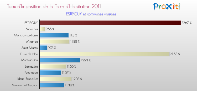 Taux d'imposition de la taxe d'habitation 2011 pour ESTIPOUY et les communes proches Comparaison des taux d'imposition de la taxe d'habitation 2011 pour ESTIPOUY et les communes voisines