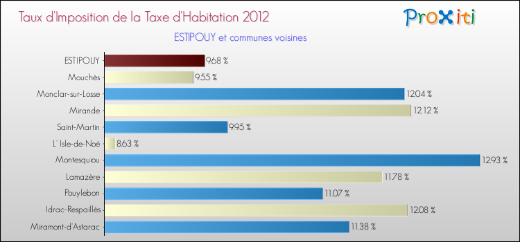 Taux d'imposition de la taxe d'habitation 2012 pour ESTIPOUY et les communes proches Comparaison des taux d'imposition de la taxe d'habitation 2012 pour ESTIPOUY et les communes voisines