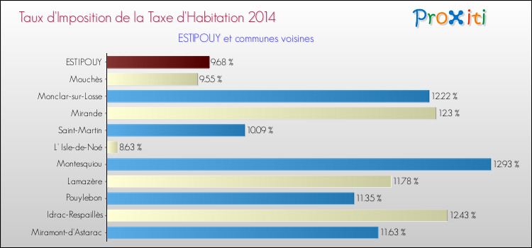 Taux d'imposition de la taxe d'habitation 2014 pour ESTIPOUY et les communes proches Comparaison des taux d'imposition de la taxe d'habitation 2014 pour ESTIPOUY et les communes voisines
