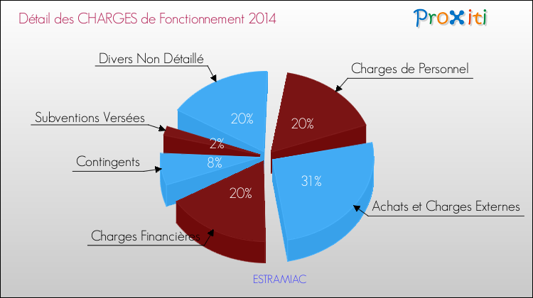Décomposition des Charges de Fonctionnement 2014 de la commune de ESTRAMIAC Charges de Fonctionnement 2014 pour la commune de ESTRAMIAC