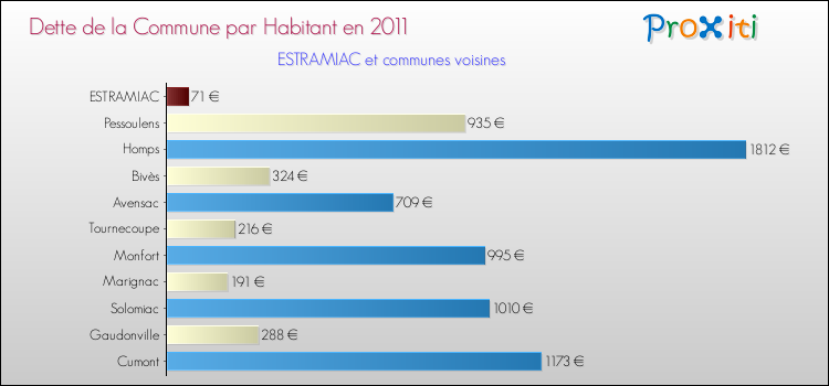 Dette par habitant de la commune en 2011 pour ESTRAMIAC et les communes proches Comparaison de la dette par habitant de la commune en 2011 pour ESTRAMIAC et les communes voisines