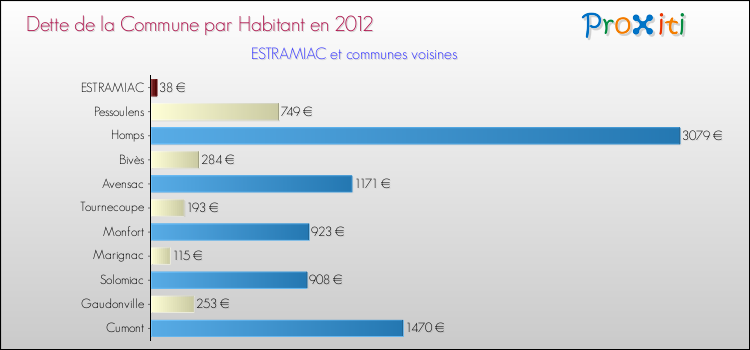 Dette par habitant de la commune en 2012 pour ESTRAMIAC et les communes proches Comparaison de la dette par habitant de la commune en 2012 pour ESTRAMIAC et les communes voisines