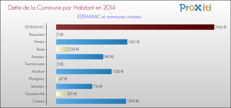 Dette par habitant de la commune en 2014 pour ESTRAMIAC et les communes proches Comparaison de la dette par habitant de la commune en 2014 pour ESTRAMIAC et les communes voisines