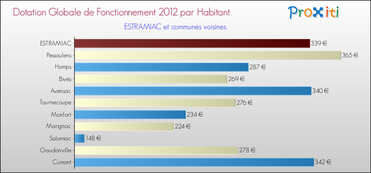 Montant des dotations globales de fonctionnement DGF par Habitant pour ESTRAMIAC et les communes proches Comparaison des des dotations globales de fonctionnement DGF par habitant pour ESTRAMIAC et les communes voisines