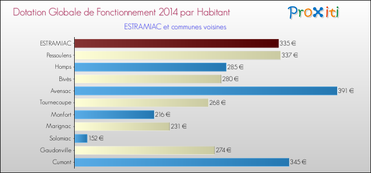 Montant des dotations globales de fonctionnement DGF par Habitant pour ESTRAMIAC et les communes proches en 2014. Comparaison des des dotations globales de fonctionnement DGF par habitant pour ESTRAMIAC et les communes voisines en 2014.