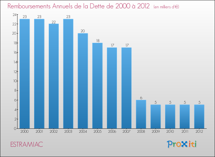 Evolution de l'annuité de la dette pour la commune de ESTRAMIAC de 2000 à 2012 Annuités de la dette pour ESTRAMIAC de 2000 à 2012