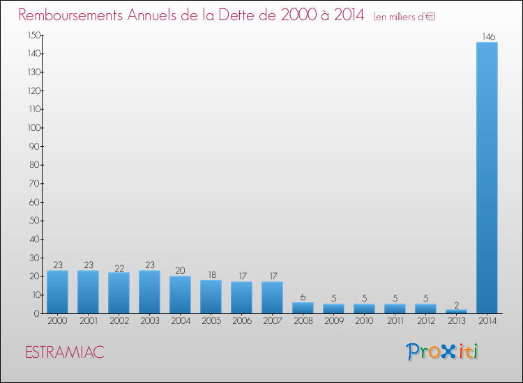 Evolution de l'annuité de la dette pour la commune de ESTRAMIAC de 2000 à 2014 Annuités de la dette pour ESTRAMIAC de 2000 à 2014
