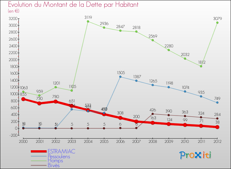 Evolution de la dette par habitant pour la commune de ESTRAMIAC et les communes proches de 2000 à 2012 Comparaison de la dette par habitant pour ESTRAMIAC et les communes voisines de 2000 à 2012