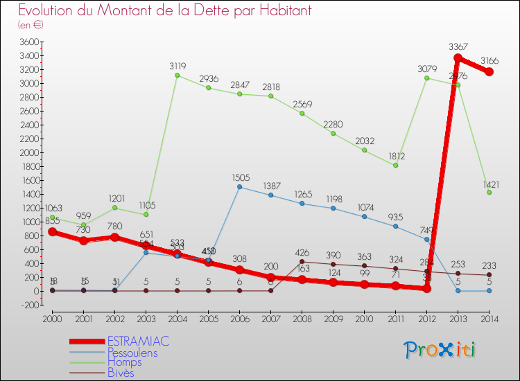 Evolution de la dette par habitant pour la commune de ESTRAMIAC et les communes proches de 2000 à 2014 Comparaison de la dette par habitant pour ESTRAMIAC et les communes voisines de 2000 à 2014