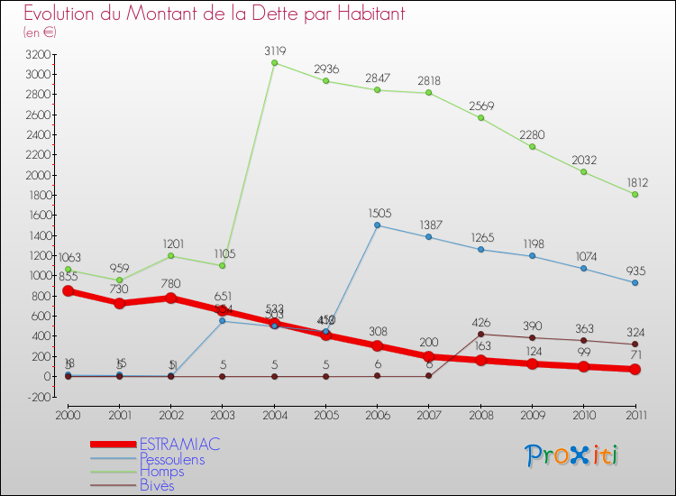 Evolution de la dette par habitant pour la commune de ESTRAMIAC et les communes proches Comparaison de la dette par habitant pour ESTRAMIAC et les communes voisines