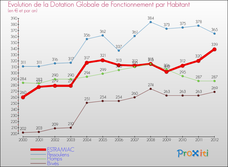 Evolution et montant de la dotation globale de fonctionnement par Habitant pour ESTRAMIAC et les communes proches Comparaison des dotations globales de fonctionnement par habitant pour ESTRAMIAC et les communes voisines