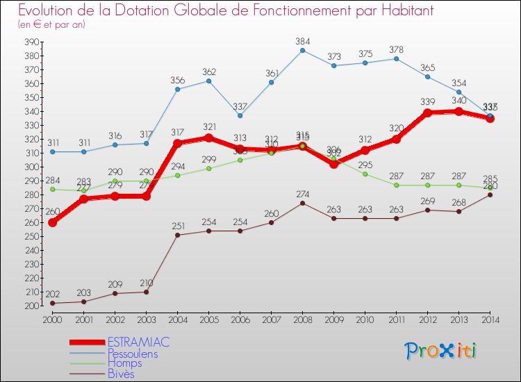 Evolution et montant de la dotation globale de fonctionnement par Habitant pour ESTRAMIAC et les communes proches de 2000 à 2014. Comparaison des dotations globales de fonctionnement par habitant pour ESTRAMIAC et les communes voisines de 2000 à 2014.