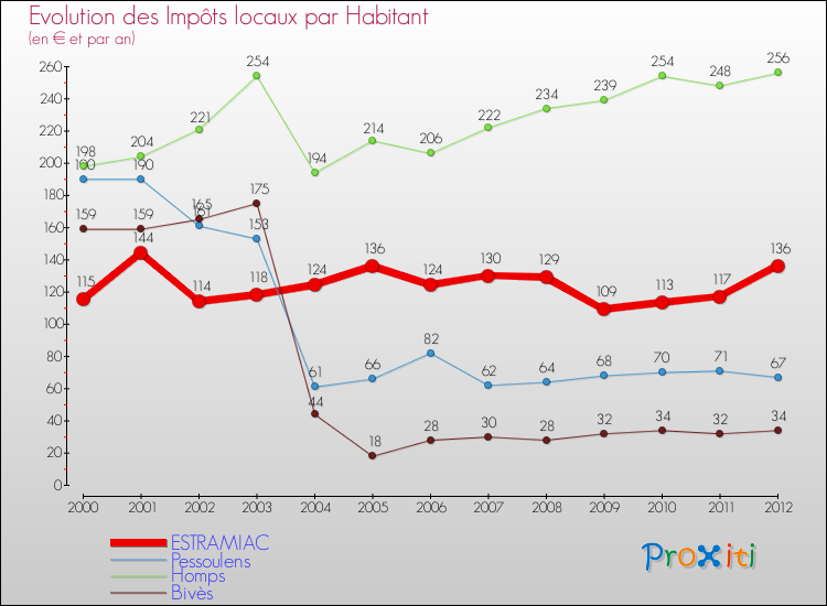 Evolution et montant des impôts locaux par Habitant pour ESTRAMIAC et les communes proches Comparaison des impôts locaux par habitant pour ESTRAMIAC et les communes voisines