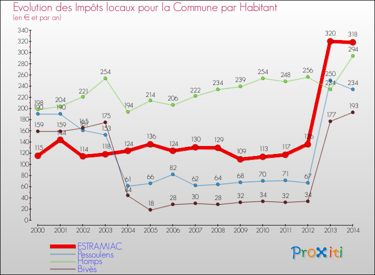 Evolution et montant des impôts locaux par Habitant pour ESTRAMIAC et les communes proches de 2000 à 2014 Comparaison des impôts locaux par habitant pour ESTRAMIAC et les communes voisines de 2000 à 2014