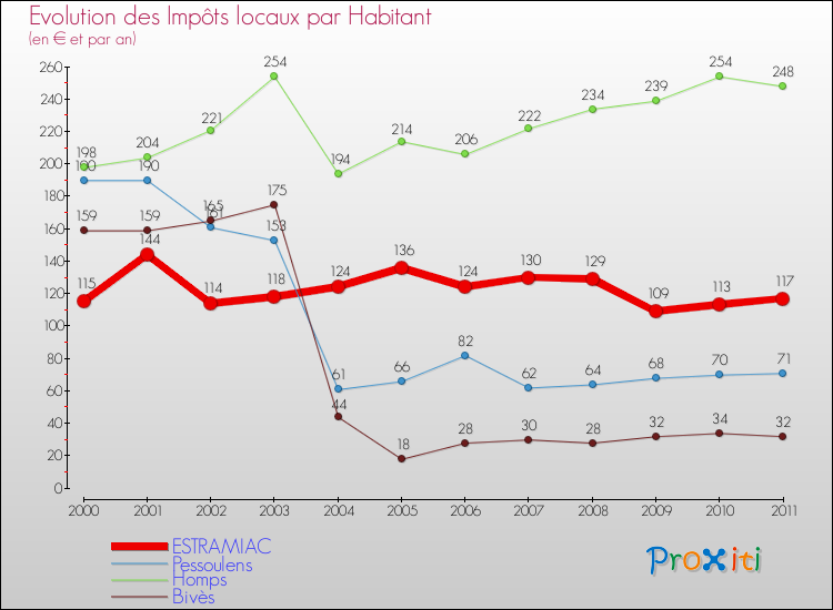 Evolution et montant des impôts locaux par Habitant pour ESTRAMIAC et les communes proches Comparaison des impôts locaux par habitant pour ESTRAMIAC et les communes voisines