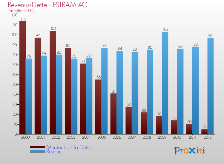 Evolution comparée de la dette et des revenus pour la commune de ESTRAMIAC de 2000 à 2012 Comparaison de la dette et des revenus pour ESTRAMIAC de 2000 à 2012