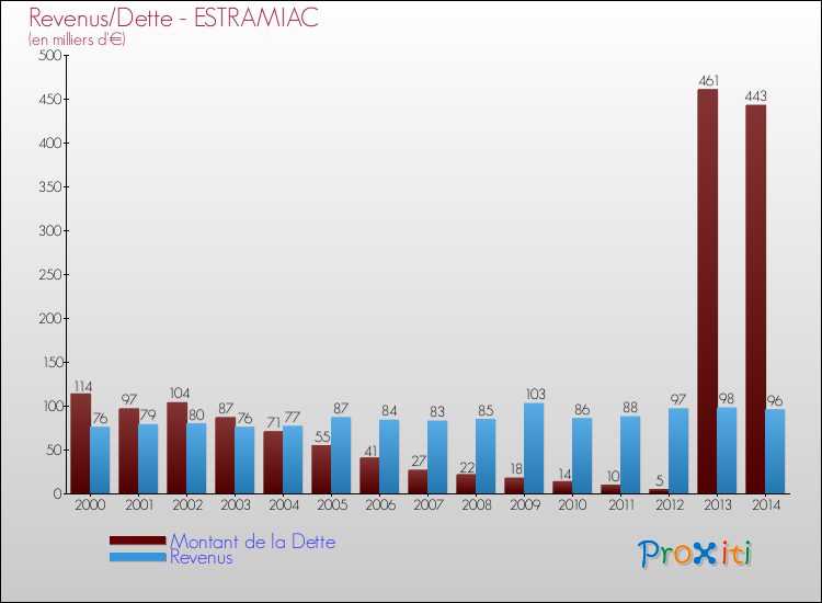 Evolution comparée de la dette et des revenus pour la commune de ESTRAMIAC de 2000 à 2014 Comparaison de la dette et des revenus pour ESTRAMIAC de 2000 à 2014