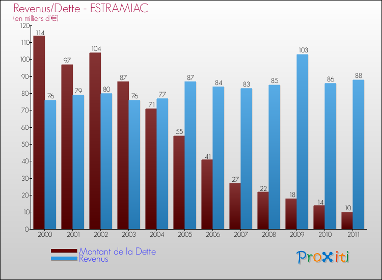 Evolution comparée de la dette et des revenus pour la commune de ESTRAMIAC de 2000 à 2011 Comparaison de la dette et des revenus pour ESTRAMIAC de 2000 à 2011